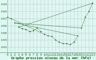 Courbe de la pression atmosphrique pour Sisteron (04)