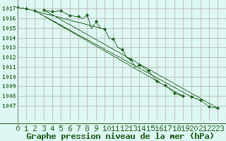 Courbe de la pression atmosphrique pour Wittering