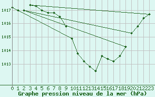 Courbe de la pression atmosphrique pour Chur-Ems