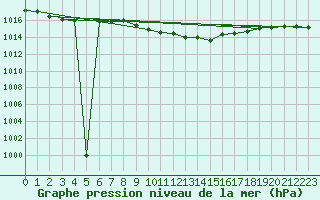 Courbe de la pression atmosphrique pour Eisenach