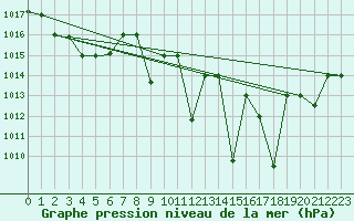 Courbe de la pression atmosphrique pour Meknes