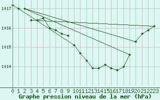 Courbe de la pression atmosphrique pour Warburg