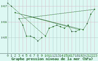 Courbe de la pression atmosphrique pour Cazaux (33)