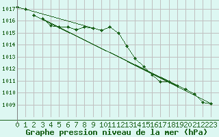 Courbe de la pression atmosphrique pour Nmes - Garons (30)