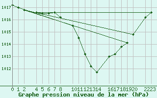 Courbe de la pression atmosphrique pour Bujarraloz