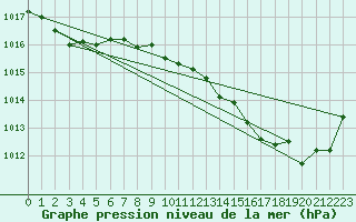 Courbe de la pression atmosphrique pour Bziers Cap d