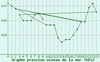 Courbe de la pression atmosphrique pour Lugo / Rozas