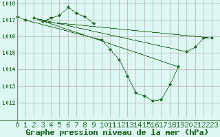 Courbe de la pression atmosphrique pour Feldkirchen