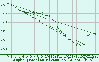 Courbe de la pression atmosphrique pour Viana Do Castelo-Chafe