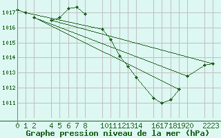 Courbe de la pression atmosphrique pour Bujarraloz