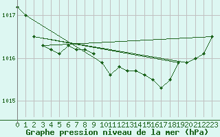 Courbe de la pression atmosphrique pour Terschelling Hoorn