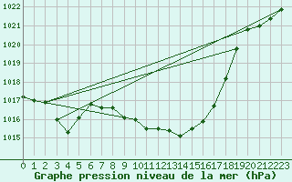 Courbe de la pression atmosphrique pour Delemont