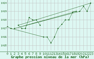Courbe de la pression atmosphrique pour Balikesir