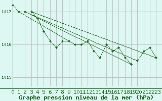 Courbe de la pression atmosphrique pour Nantes (44)