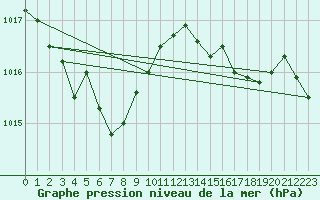Courbe de la pression atmosphrique pour Cap Bar (66)