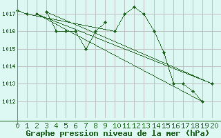 Courbe de la pression atmosphrique pour Vitoria Aeroporto