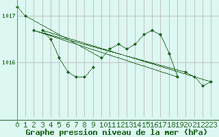 Courbe de la pression atmosphrique pour Brignogan (29)