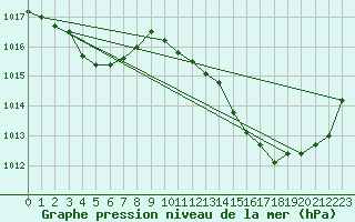 Courbe de la pression atmosphrique pour Landser (68)