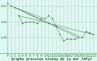 Courbe de la pression atmosphrique pour Roissy (95)