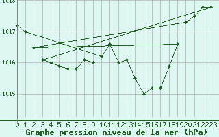 Courbe de la pression atmosphrique pour Dijon / Longvic (21)