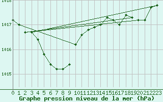 Courbe de la pression atmosphrique pour Lanvoc (29)