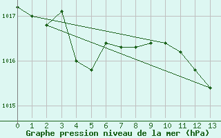 Courbe de la pression atmosphrique pour Pratica Di Mare