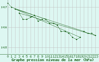Courbe de la pression atmosphrique pour Szczecinek