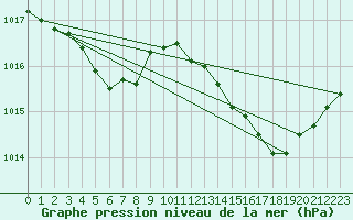 Courbe de la pression atmosphrique pour Anse (69)