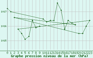 Courbe de la pression atmosphrique pour Saint-Yrieix-le-Djalat (19)
