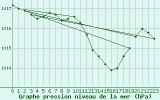 Courbe de la pression atmosphrique pour Mlaga, Puerto