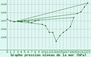 Courbe de la pression atmosphrique pour Kaisersbach-Cronhuette