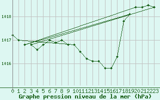 Courbe de la pression atmosphrique pour Nagykanizsa