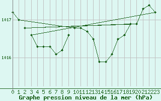 Courbe de la pression atmosphrique pour Bruxelles (Be)