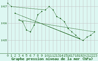 Courbe de la pression atmosphrique pour Lans-en-Vercors - Les Allires (38)
