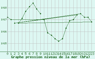 Courbe de la pression atmosphrique pour Mugla