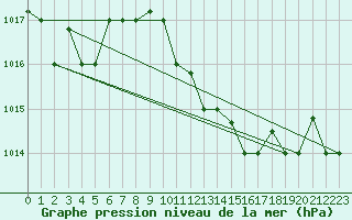 Courbe de la pression atmosphrique pour Grazzanise