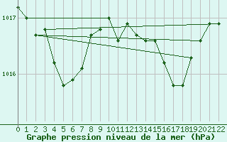 Courbe de la pression atmosphrique pour Ponza