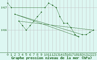 Courbe de la pression atmosphrique pour Christnach (Lu)