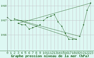 Courbe de la pression atmosphrique pour Plussin (42)