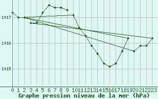 Courbe de la pression atmosphrique pour Sombor