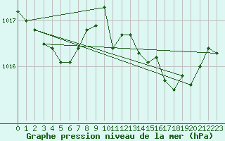 Courbe de la pression atmosphrique pour Rennes (35)