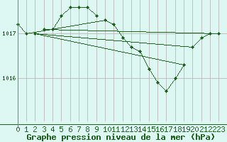 Courbe de la pression atmosphrique pour Genthin