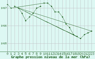 Courbe de la pression atmosphrique pour Eu (76)