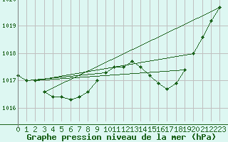 Courbe de la pression atmosphrique pour Charmant (16)