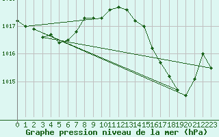 Courbe de la pression atmosphrique pour Cap Cpet (83)