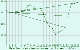 Courbe de la pression atmosphrique pour Beja