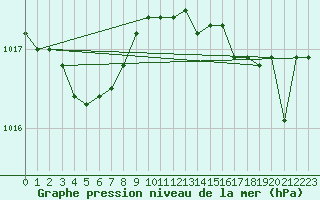 Courbe de la pression atmosphrique pour Leucate (11)