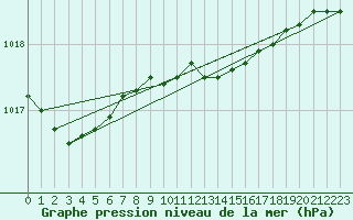 Courbe de la pression atmosphrique pour Barth