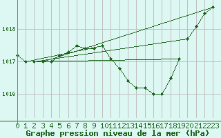 Courbe de la pression atmosphrique pour Locarno (Sw)