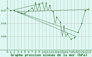 Courbe de la pression atmosphrique pour Gibraltar (UK)